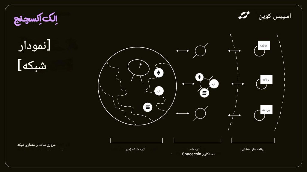 نمودار شبکه اسپیسکوین - نمای کلی ساده از معماری شبکه شامل لایه زمینی، لایه مقاوم در برابر دستکاری، و اپلیکیشنهای فضایی
