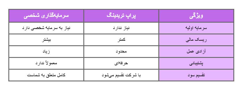 جدول ویژگی معامله با سرمایه شخصی و پراپ