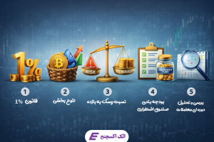 استراتژیهای کلیدی مدیریت سرمایه شامل قانون ۱ درصد، تنوعبخشی، نسبت ریسک به بازده، بودجهبندی و بررسی دورهای معاملات