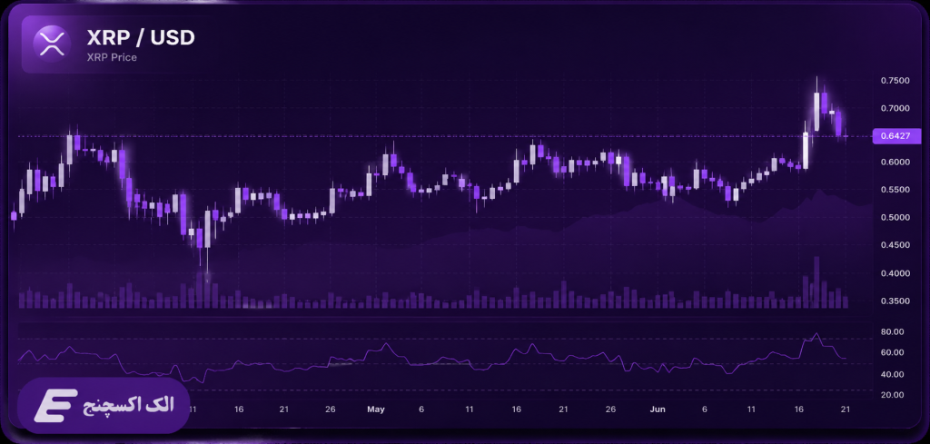 نمودار تحلیل تکنیکال قیمت ارز دیجیتال ریپل (XRP) با تم اختصاصی الک اکسچنج